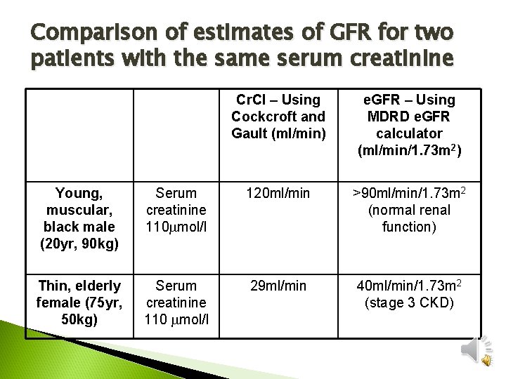 Comparison of estimates of GFR for two patients with the same serum creatinine Cr.