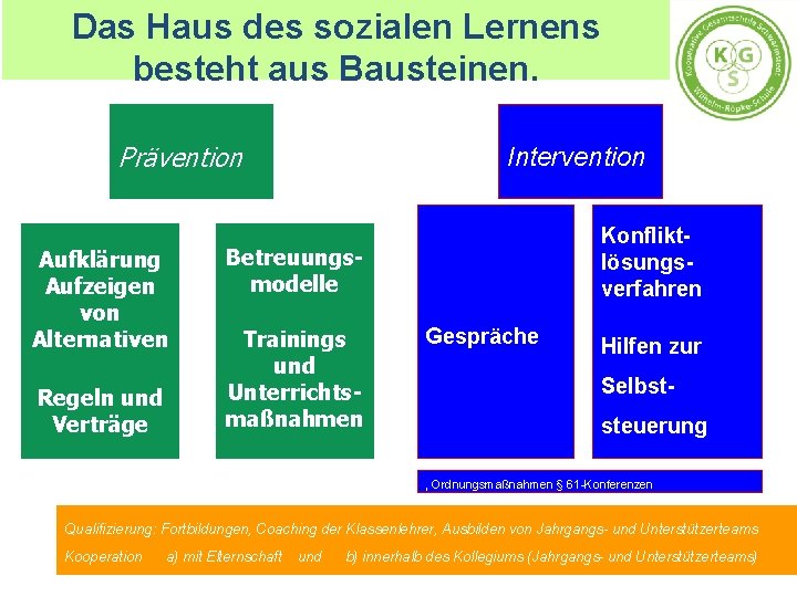 Das Haus des sozialen Lernens besteht aus Bausteinen. Prävention Aufklärung Aufzeigen von Alternativen Regeln