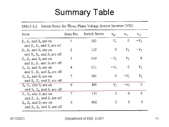 Summary Table 9/11/2021 Department of EEE, KUET 11 