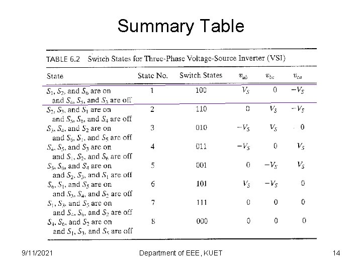 Summary Table 9/11/2021 Department of EEE, KUET 14 