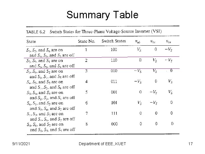 Summary Table 9/11/2021 Department of EEE, KUET 17 