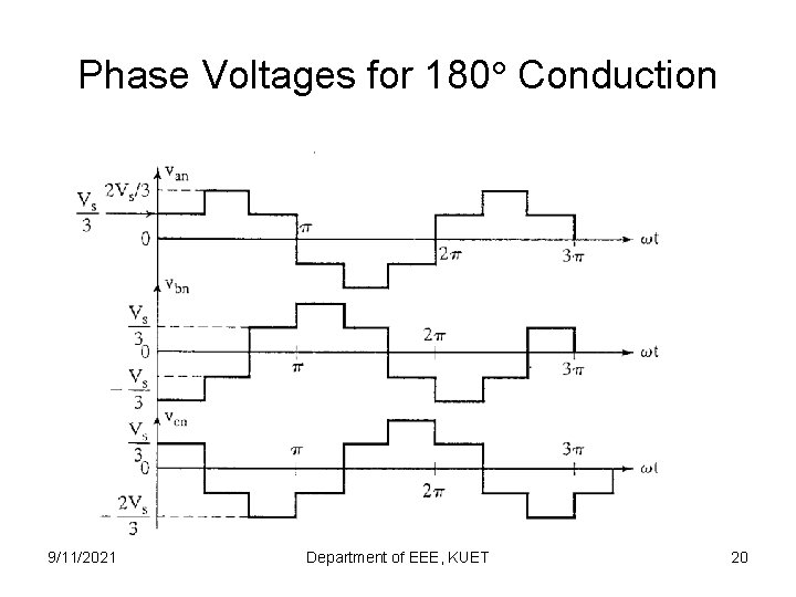 Phase Voltages for 180 Conduction 9/11/2021 Department of EEE, KUET 20 