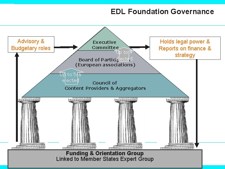 EDL Foundation Governance Advisory & Budgetary roles Executive Committee Up to 9 elected Board
