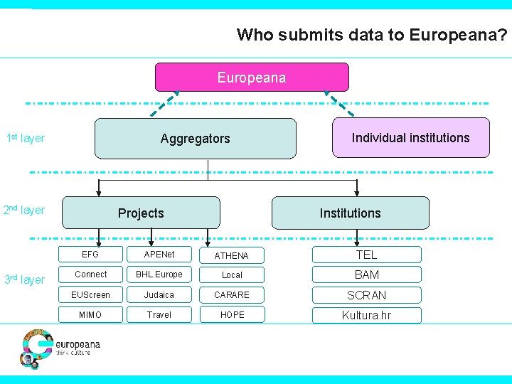 Who submits data to Europeana? Europeana Aggregators 1 st layer 2 nd layer 3