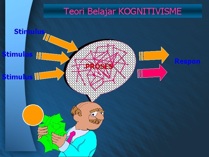 Teori Belajar KOGNITIVISME Stimulus PROSES Stimulus Respon 