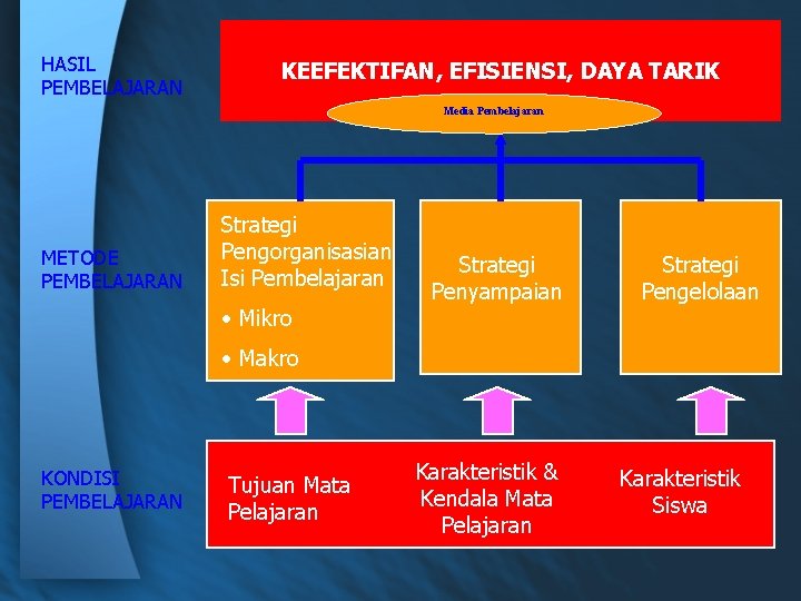 HASIL PEMBELAJARAN KEEFEKTIFAN, EFISIENSI, DAYA TARIK Media Pembelajaran METODE PEMBELAJARAN Strategi Pengorganisasian Isi Pembelajaran