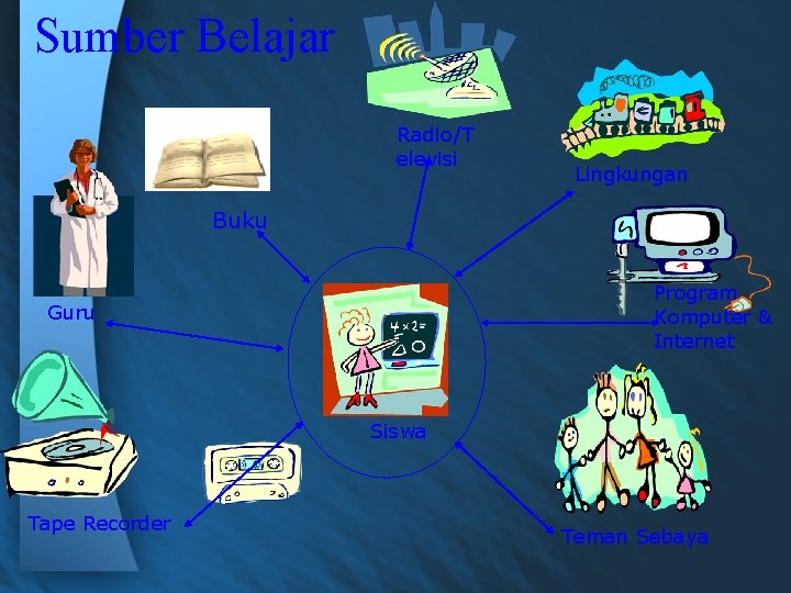 Sumber Belajar Radio/T elevisi Lingkungan Buku Program Komputer & Internet Guru Siswa Tape Recorder