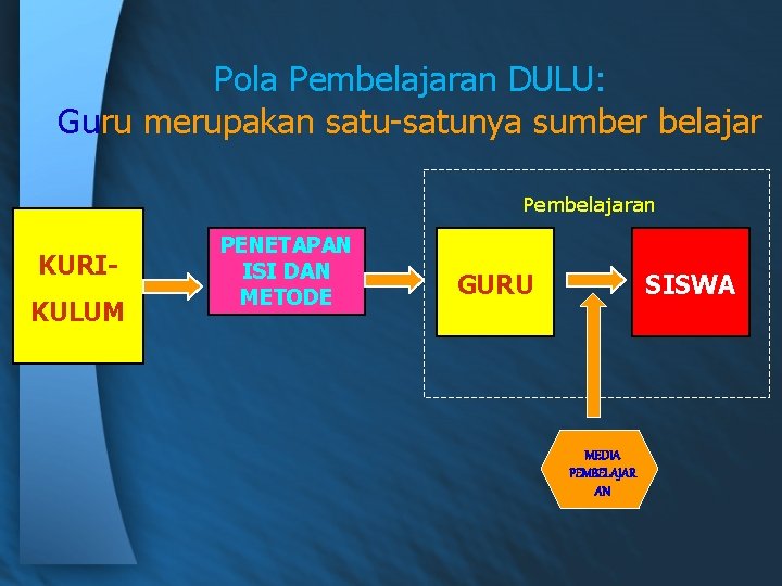 Pola Pembelajaran DULU: Guru merupakan satu-satunya sumber belajar Pembelajaran KURIKULUM PENETAPAN ISI DAN METODE