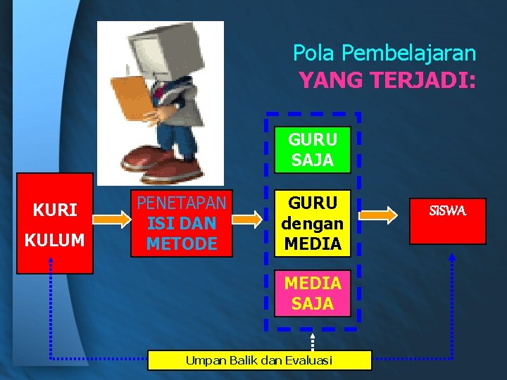 Pola Pembelajaran YANG TERJADI: GURU SAJA KURI KULUM PENETAPAN ISI DAN METODE GURU dengan