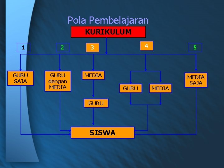 Pola Pembelajaran KURIKULUM 1 GURU SAJA 2 GURU dengan MEDIA 4 3 5 MEDIA