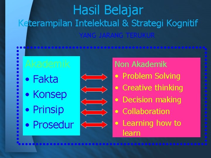 Hasil Belajar Keterampilan Intelektual & Strategi Kognitif YANG JARANG TERUKUR Akademik • Fakta •