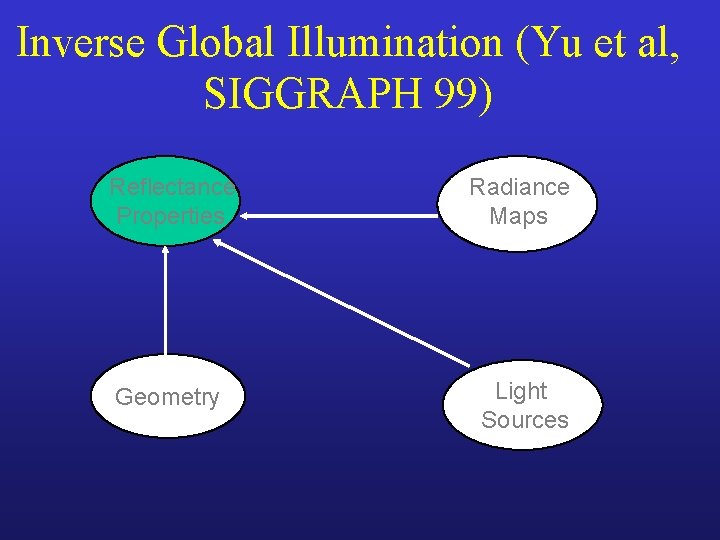 Inverse Global Illumination (Yu et al, SIGGRAPH 99) Reflectance Properties Radiance Maps Geometry Light