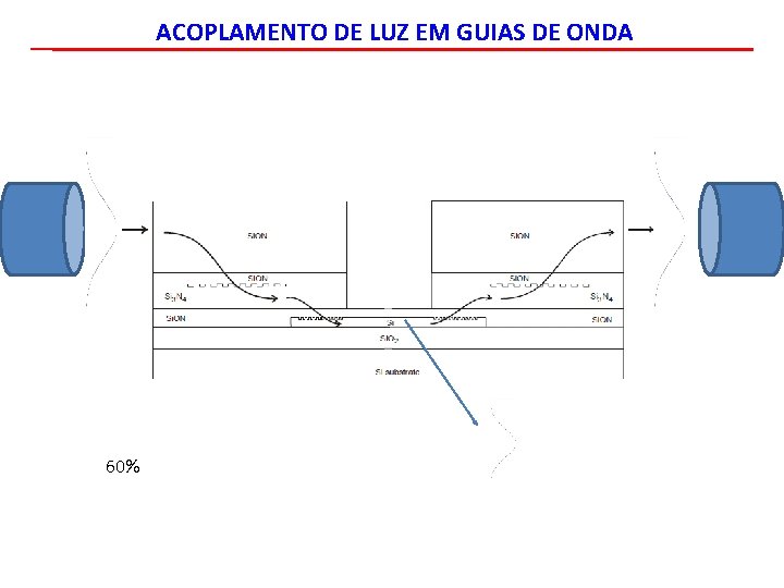 ACOPLAMENTO DE LUZ EM GUIAS DE ONDA 60% 