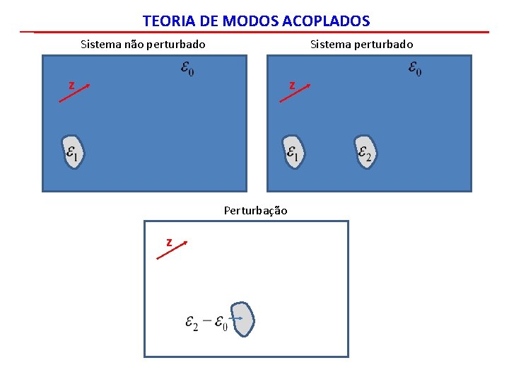 TEORIA DE MODOS ACOPLADOS Sistema não perturbado Sistema perturbado z z Perturbação z 