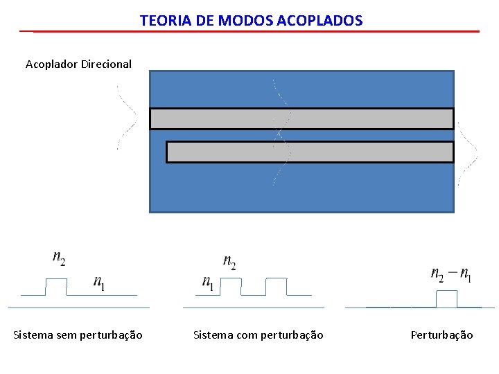 TEORIA DE MODOS ACOPLADOS Acoplador Direcional Sistema sem perturbação Sistema com perturbação Perturbação 