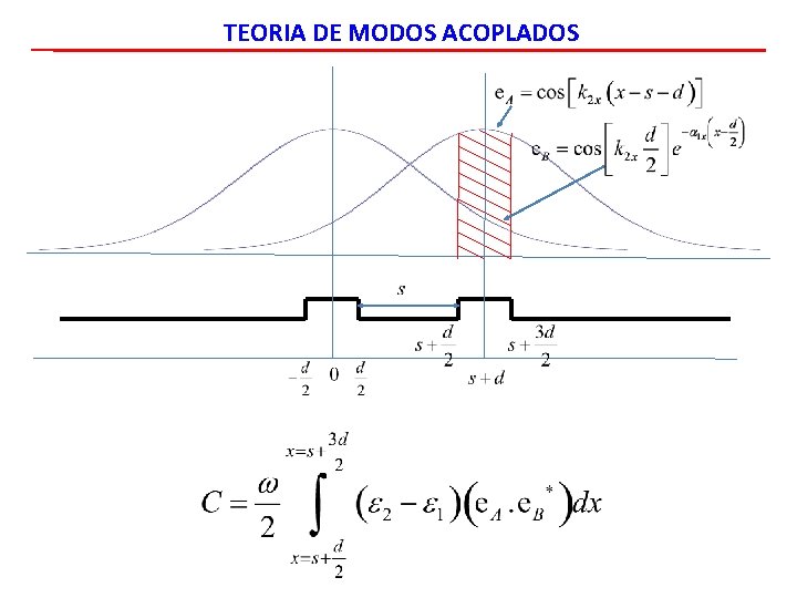 TEORIA DE MODOS ACOPLADOS 