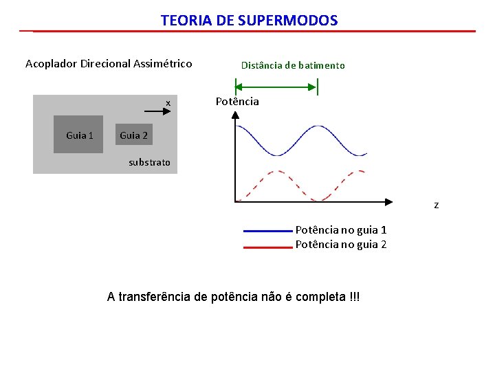 TEORIA DE SUPERMODOS Acoplador Direcional Assimétrico x Guia 1 Distância de batimento Potência Guia