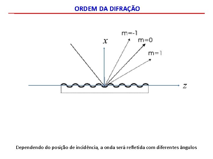 ORDEM DA DIFRAÇÃO Dependendo do posição de incidência, a onda será refletida com diferentes