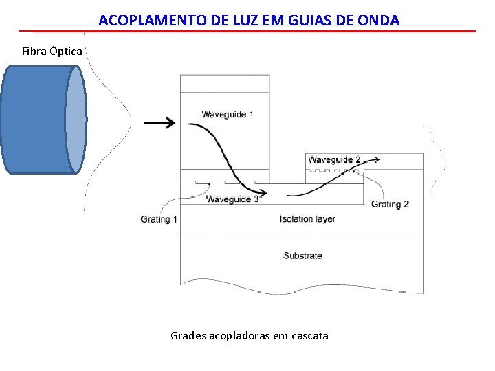 ACOPLAMENTO DE LUZ EM GUIAS DE ONDA Fibra Óptica Grades acopladoras em cascata 