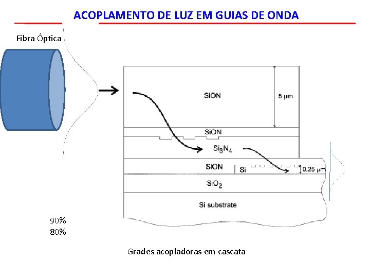 ACOPLAMENTO DE LUZ EM GUIAS DE ONDA Fibra Óptica 90% 80% Grades acopladoras em