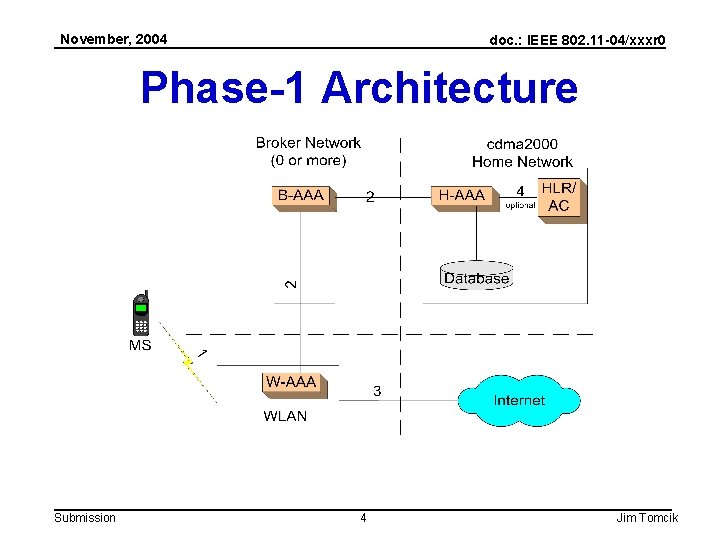 November, 2004 doc. : IEEE 802. 11 -04/xxxr 0 Phase-1 Architecture Submission 4 Jim