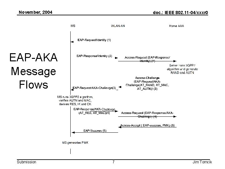 November, 2004 doc. : IEEE 802. 11 -04/xxxr 0 EAP-AKA Message Flows Submission 7