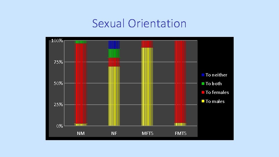 Sexual Orientation 100% 75% To neither 50% To both To females To males 25%