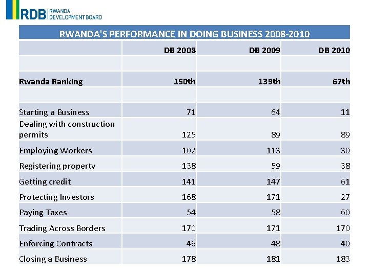 RWANDA'S PERFORMANCE IN DOING BUSINESS 2008 -2010 Rwanda Ranking DB 2008 DB 2009 DB