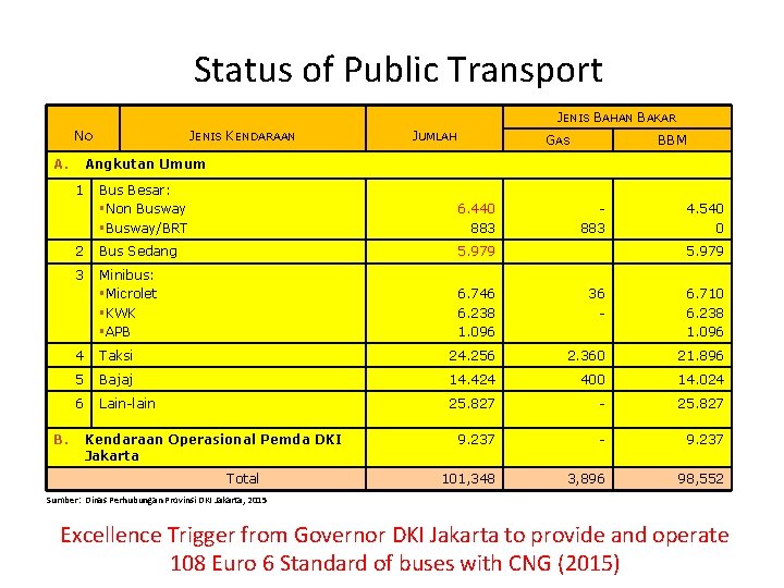Status of Public Transport JENIS BAHAN BAKAR NO A. JUMLAH GAS BBM Angkutan Umum