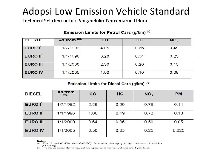 Adopsi Low Emission Vehicle Standard Technical Solution untuk Pengendalin Pencemaran Udara 