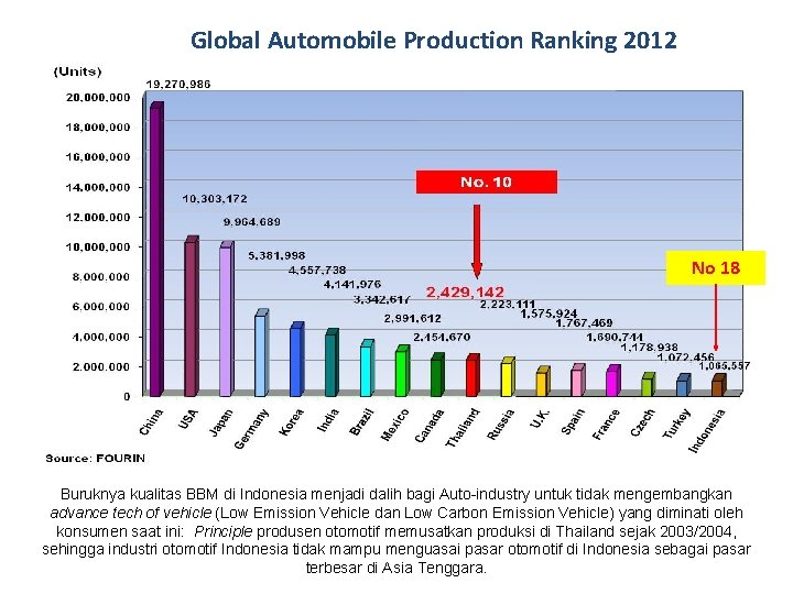 Global Automobile Production Ranking 2012 No 18 Buruknya kualitas BBM di Indonesia menjadi dalih