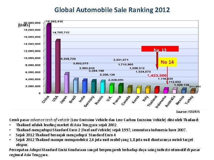 Global Automobile Sale Ranking 2012 (Units) No. 13 No 14 Source: FOURIN Ceruk pasar
