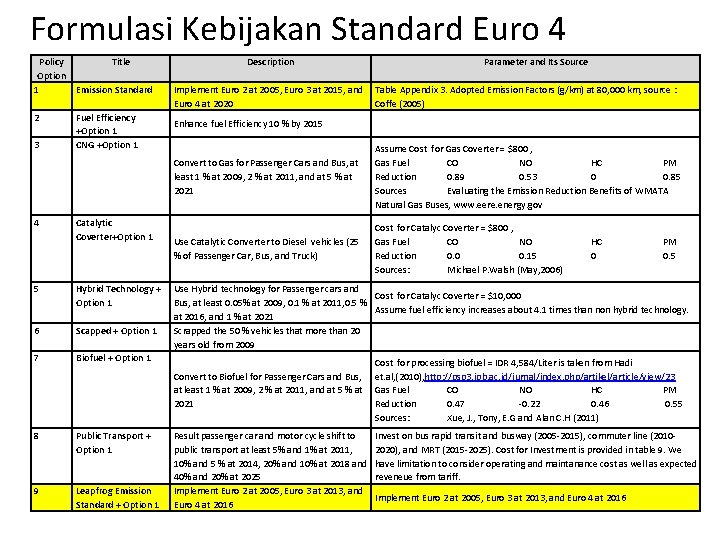Formulasi Kebijakan Standard Euro 4 Policy Option 1 2 3 4 Title Emission Standard