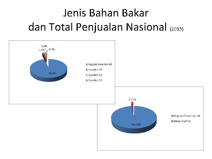 Jenis Bahan Bakar dan Total Penjualan Nasional (2015) 