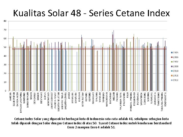 Kualitas Solar 48 - Series Cetane Index Solar yang dipasok ke berbagai kota di