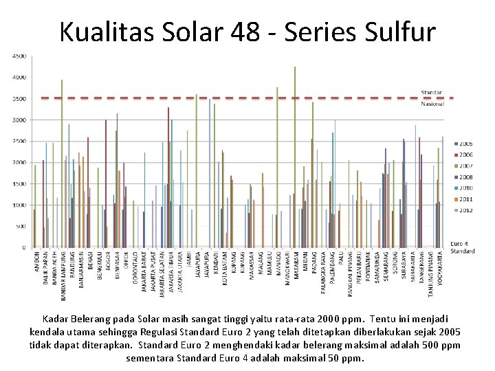 Kualitas Solar 48 - Series Sulfur Kadar Belerang pada Solar masih sangat tinggi yaitu