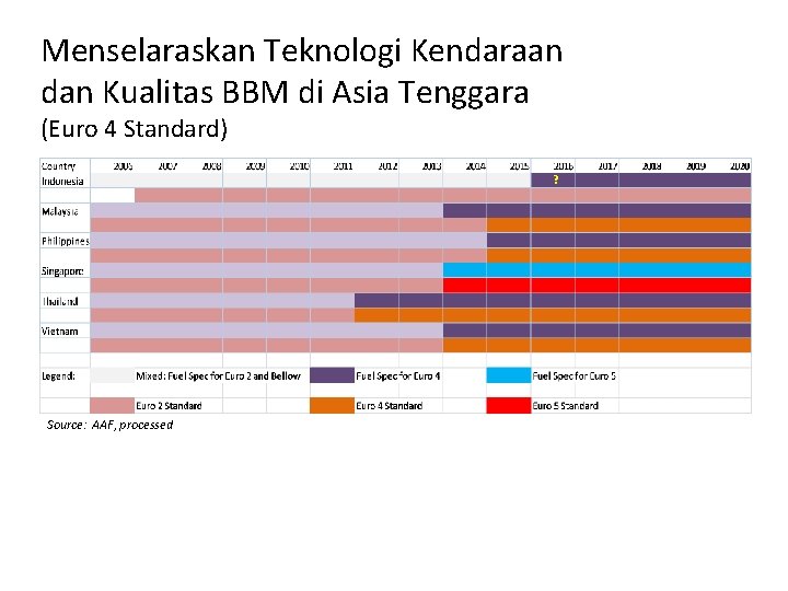 Menselaraskan Teknologi Kendaraan dan Kualitas BBM di Asia Tenggara (Euro 4 Standard) ? Source: