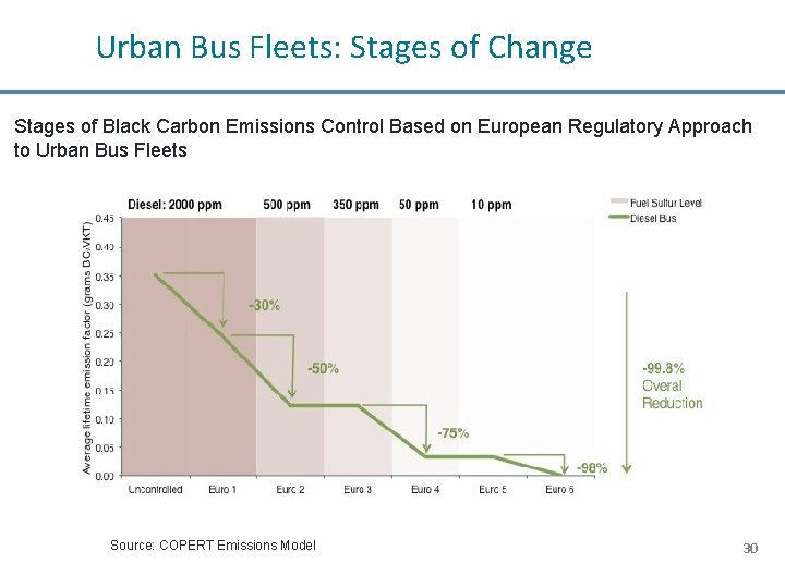 Urban Bus Fleets: Stages of Change Stages of Black Carbon Emissions Control Based on