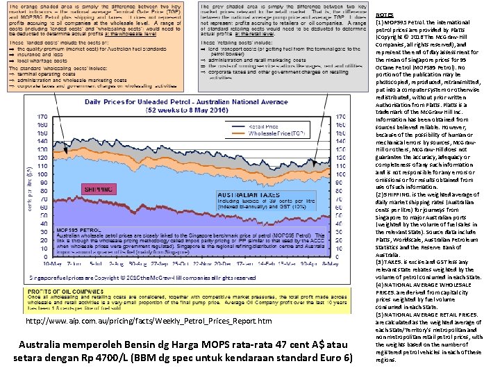 http: //www. aip. com. au/pricing/facts/Weekly_Petrol_Prices_Report. htm Australia memperoleh Bensin dg Harga MOPS rata-rata 47