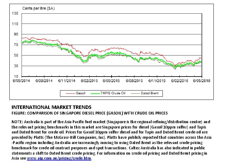 INTERNATIONAL MARKET TRENDS FIGURE: COMPARISON OF SINGAPORE DIESEL PRICE (GASOIL) WITH CRUDE OIL PRICES