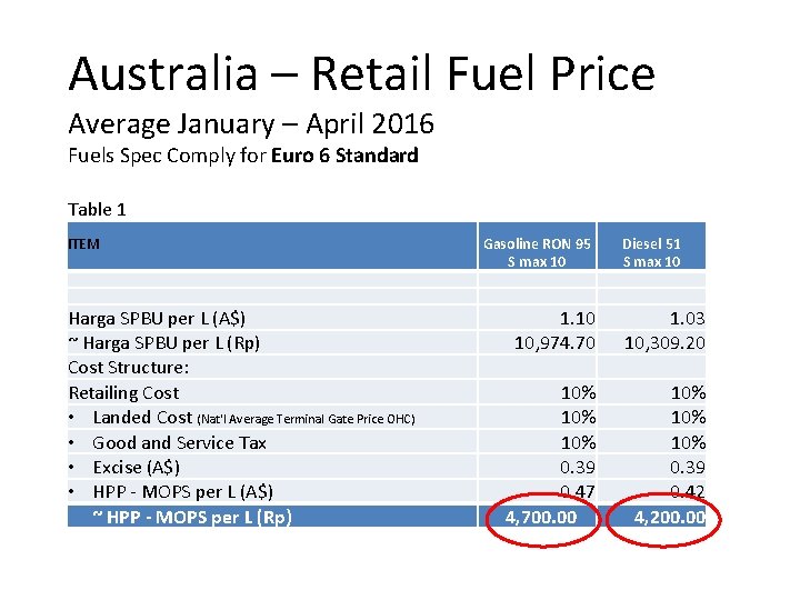 Australia – Retail Fuel Price Average January – April 2016 Fuels Spec Comply for