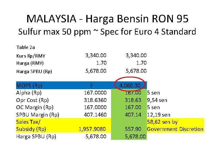 MALAYSIA - Harga Bensin RON 95 Sulfur max 50 ppm ~ Spec for Euro