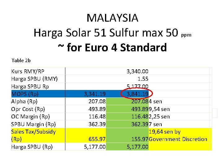 MALAYSIA Harga Solar 51 Sulfur max 50 ppm ~ for Euro 4 Standard Table