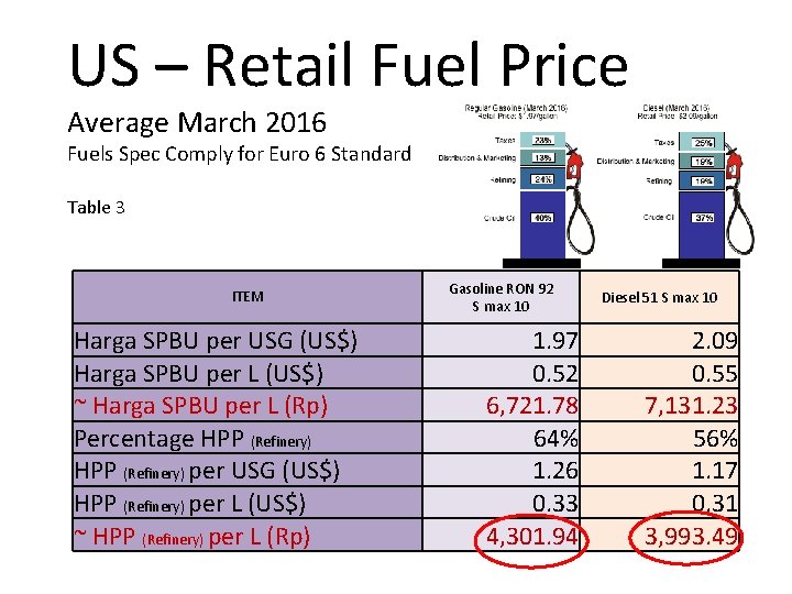 US – Retail Fuel Price Average March 2016 Fuels Spec Comply for Euro 6