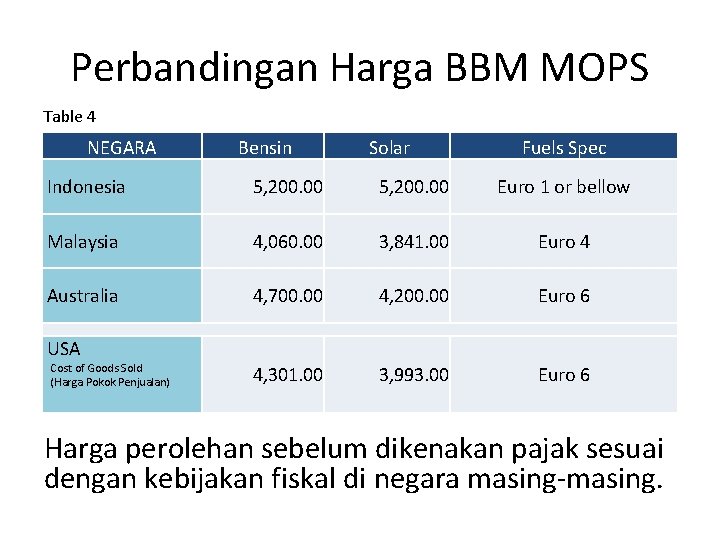 Perbandingan Harga BBM MOPS Table 4 NEGARA Bensin Solar Fuels Spec Indonesia 5, 200.