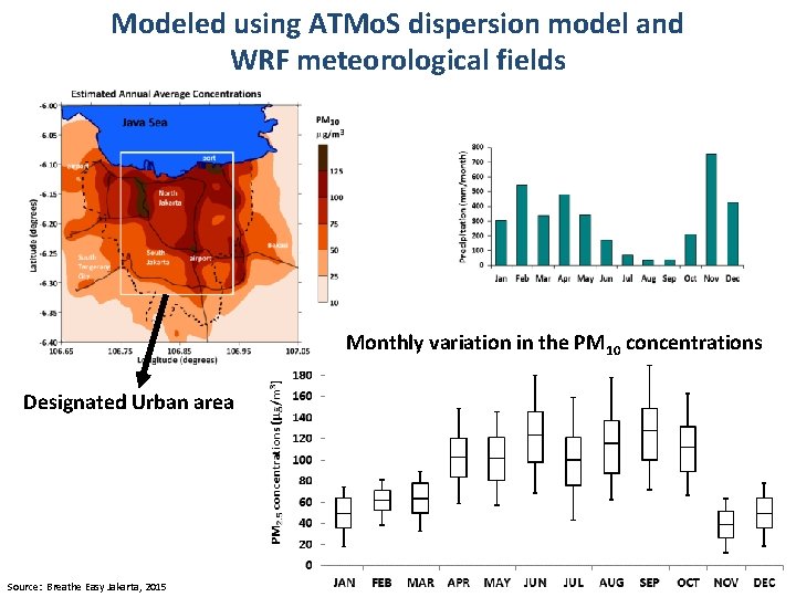 Modeled using ATMo. S dispersion model and WRF meteorological fields Monthly variation in the