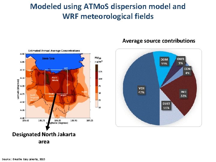 Modeled using ATMo. S dispersion model and WRF meteorological fields Average source contributions Designated