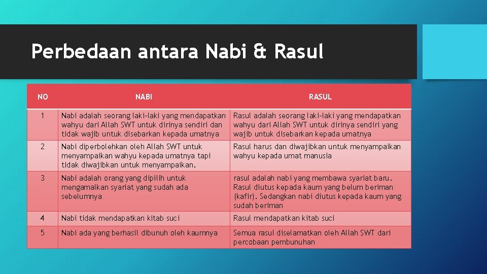 Perbedaan antara Nabi & Rasul NO NABI RASUL 1 Nabi adalah seorang laki-laki yang