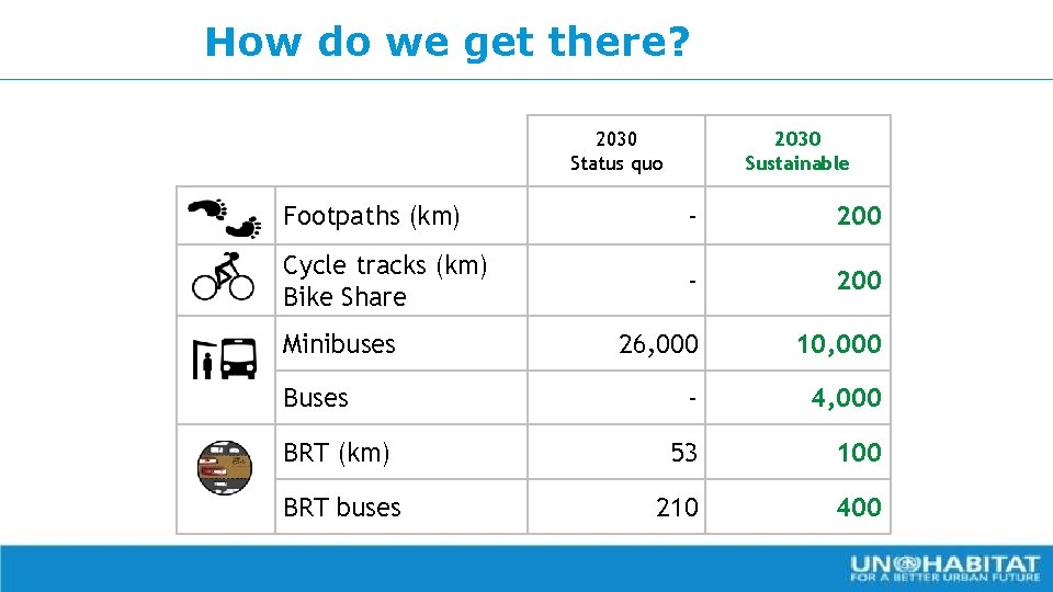 How do we get there? 2030 Status quo 2030 Sustainable Footpaths (km) - 200