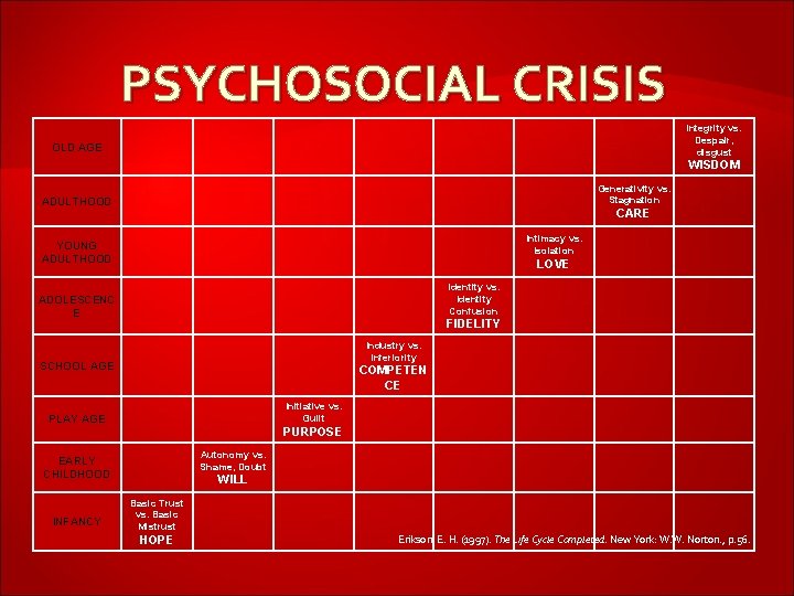 PSYCHOSOCIAL CRISIS Integrity vs. Despair, disgust OLD AGE WISDOM Generativity vs. Stagnation ADULTHOOD CARE
